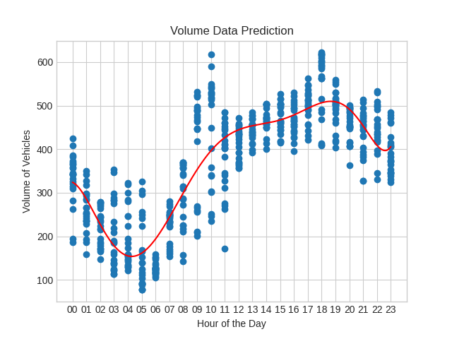 Traffic volume model