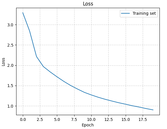 RNN loss history